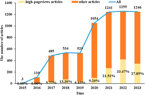 Bar and line graph showing the number of articles from 2015 to 2023. Colors denote article types: yellow for high-pageviews, orange for others. Total articles increase significantly, peaking in 2022 with 1,255 articles. High-pageview articles make up a larger percentage from 2021 onwards, reaching 33.47% in 2022.