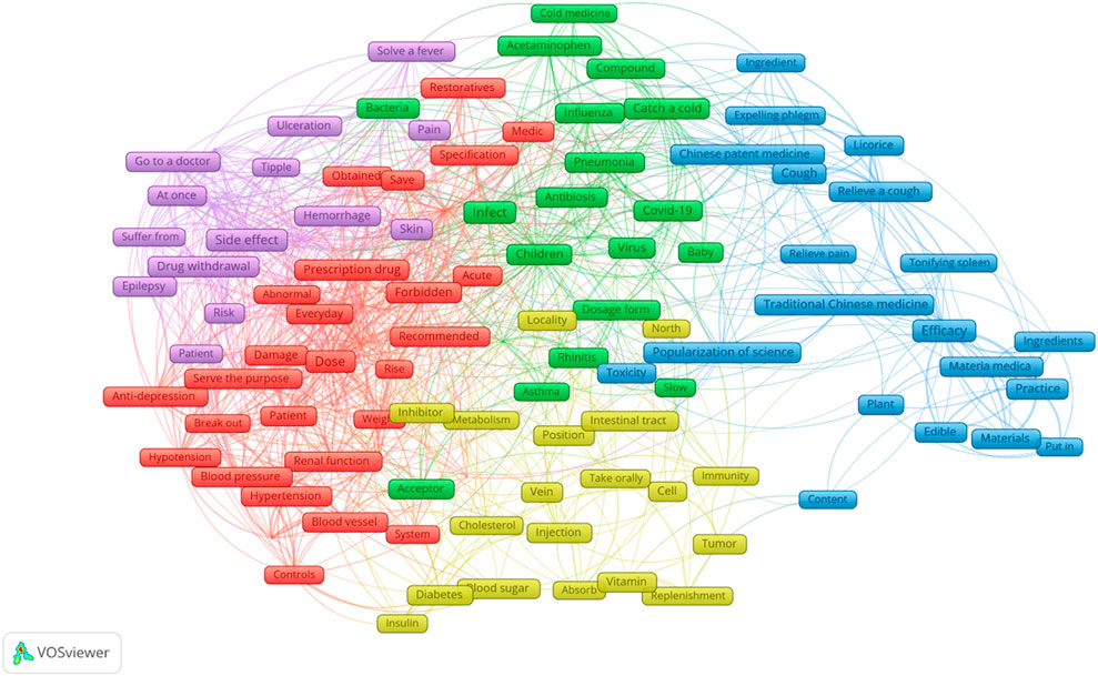 Network visualization depicting interconnected terms related to medicine and health. Terms are color-coded and clustered: red for medication effects, green for illnesses, blue for traditional medicine, yellow for biological processes, and purple for side effects. Lines indicate relationships between concepts.