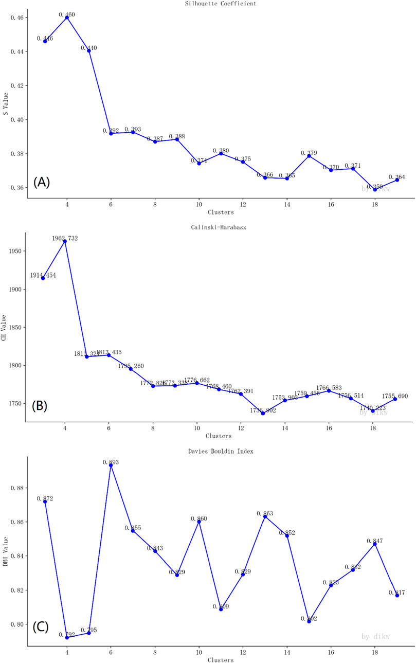 Three graphs evaluate clustering metrics: (A) Silhouette Coefficient across clusters shows an initial peak at four clusters, then declines. (B) Calinski-Harabasz index peaks at four clusters, then stabilizes. (C) Davies-Bouldin index troughs at four clusters.