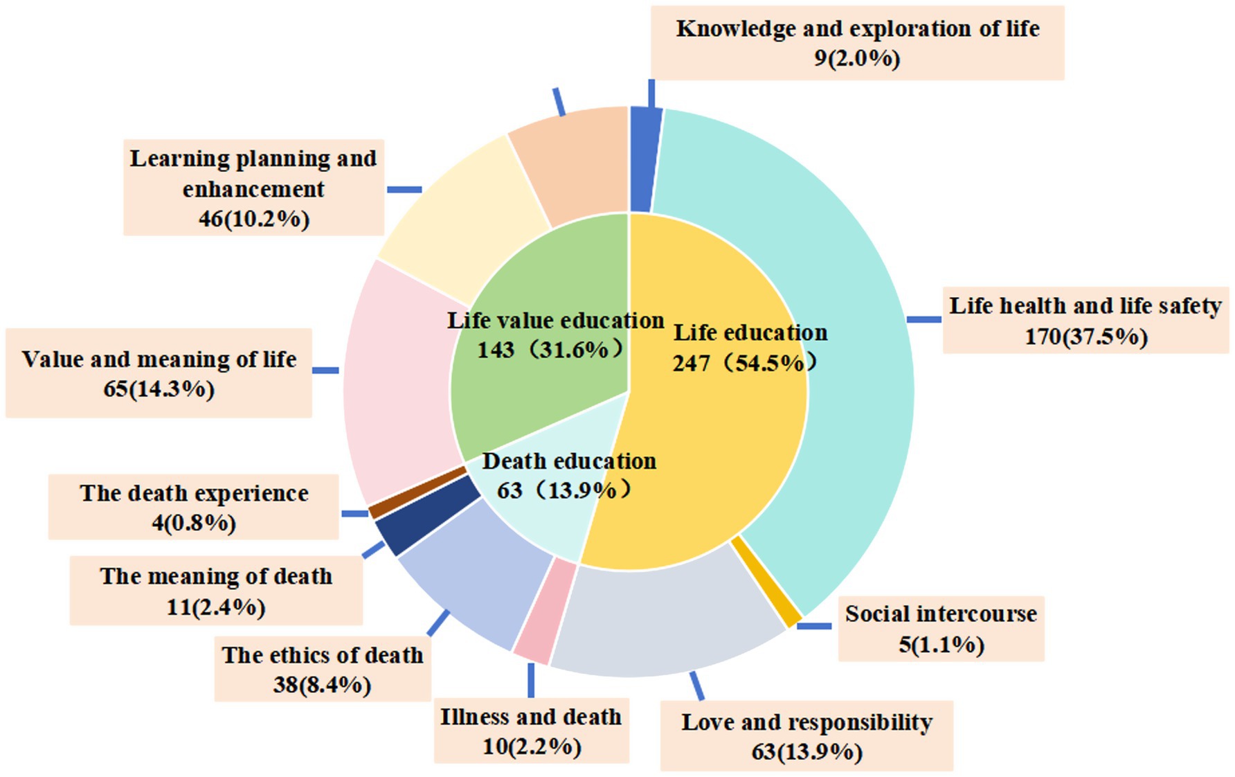 Pie chart illustrating various educational topics, with percentages: Life education at 54.5%, Life value education at 28.7%, Death education at 13.9%, Life health and safety at 37.5%, Value of life at 14.3%, Personality development at 7.1%, Learning enhancement at 10.2%, and others. Smaller segments include Knowledge of life at 2.0%, Death ethics at 8.4%, Death experience at 0.8%, Meaning of death at 2.4%, Illness and death at 2.2%, Love and responsibility at 13.9%, and Social intercourse at 1.1%.