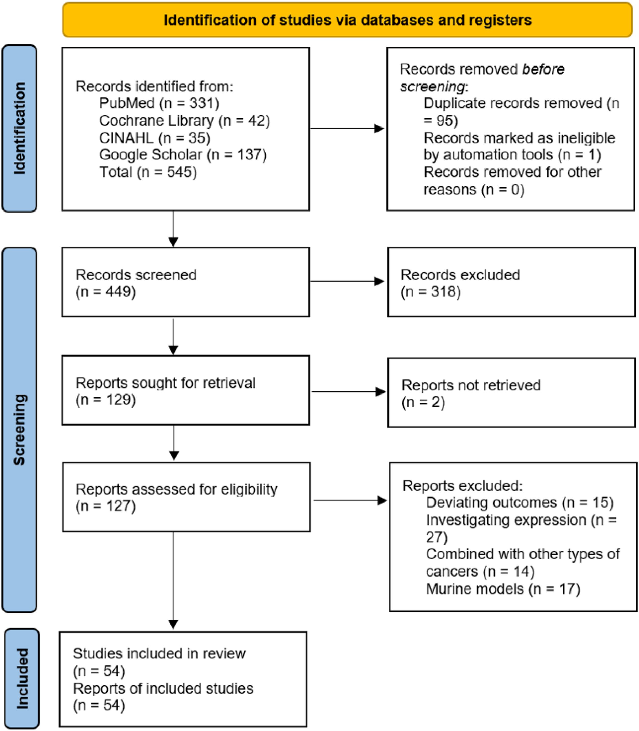 Flowchart showing study identification, screening, and inclusion process. From 545 records identified, 96 were removed before screening. After screening 449 records, 318 were excluded. 129 reports sought, 2 not retrieved. After assessing 127 reports, 73 were excluded. Finally, 54 studies were included in the review.