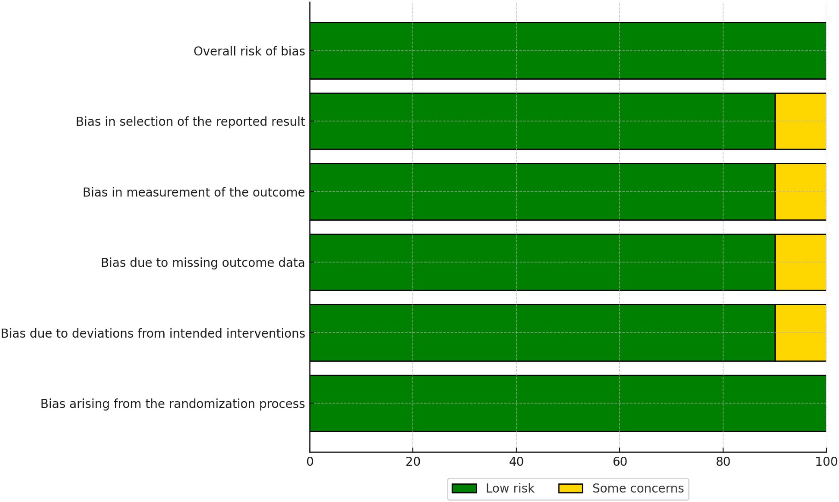 Bar chart illustrating risk of bias for various factors. Categories include: overall risk, result selection, outcome measurement, missing data, intended interventions deviations, and randomization process. Green bars indicate low risk, while yellow bars show some concerns in certain areas. The chart has a 0 to 100 scale.