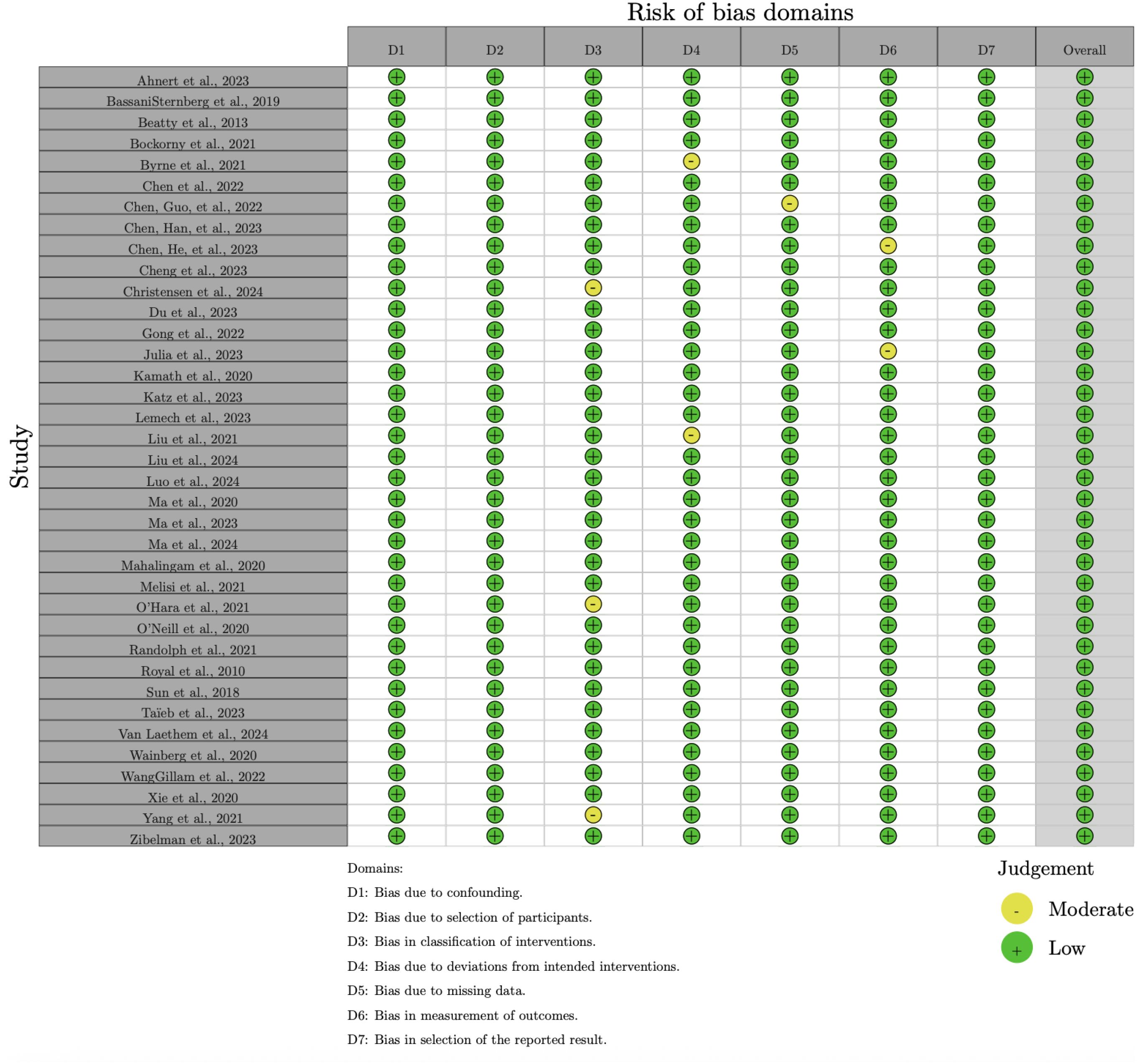 Table showing the risk of bias domains for various studies with seven domains (D1 to D7) and overall assessment. Two judgments are visually represented: green plus indicates low risk, yellow circle indicates moderate risk. Most studies show low risk in all domains, with occasional moderate risk observed in select areas for some studies. Domains include bias due to confounding, selection, classification, deviations, missing data, measurement, and reporting.