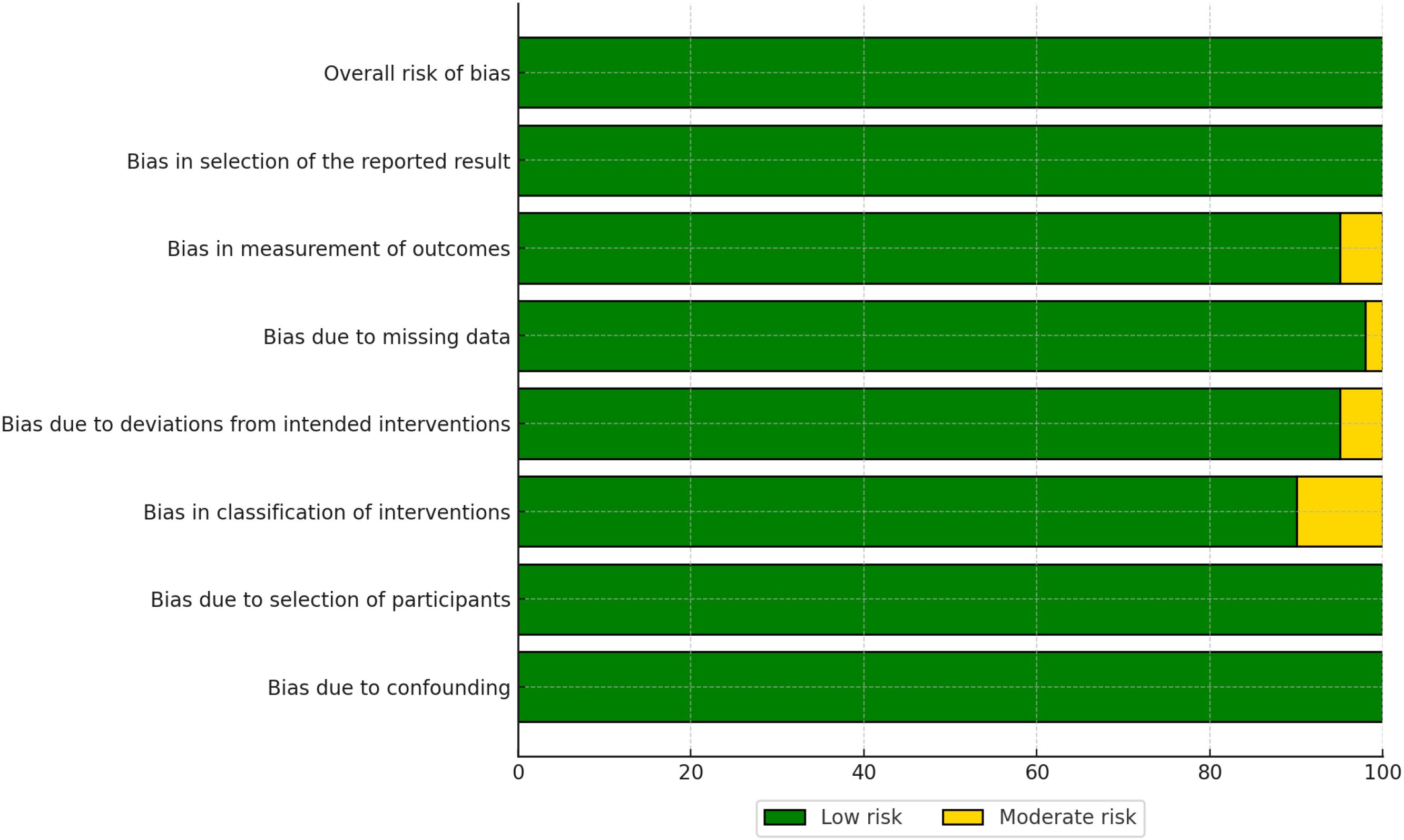 Bar chart showing risk of bias categories. Categories include overall risk, selection, measurement, missing data, deviations from interventions, classification, participant selection, and confounding. Green indicates low risk, yellow indicates moderate risk, with most categories showing low risk.