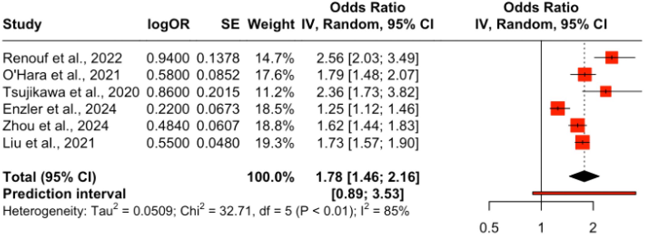 Forest plot illustrating a meta-analysis of six studies, each represented by red squares and horizontal lines indicating odds ratios and confidence intervals. Heterogeneity is significant with a total combined odds ratio of 1.78, confidence interval of 1.46 to 2.16, and a prediction interval of 0.89 to 3.53. The plot shows high variability, indicated by an I-squared value of 85 percent.