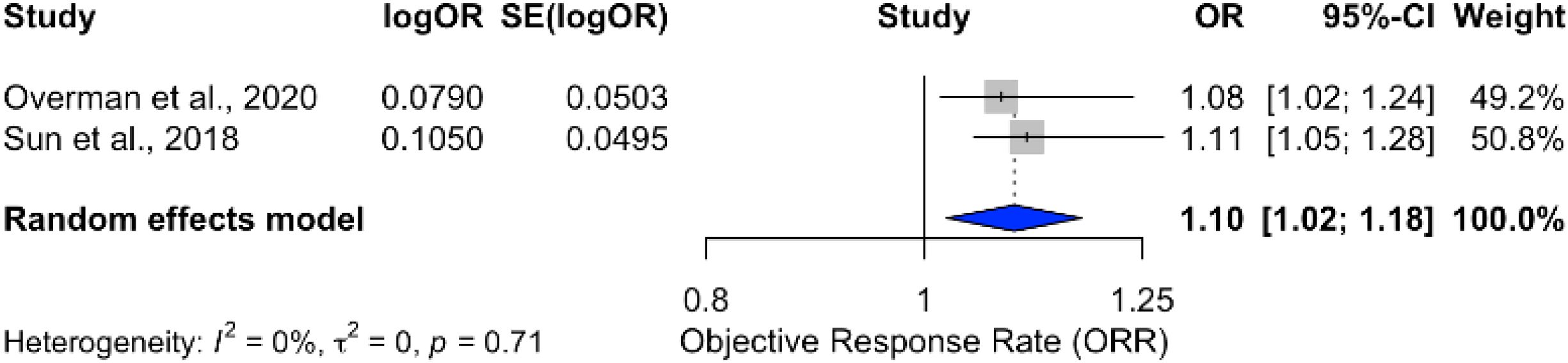 Forest plot showing two studies, Overman et al. (2020) and Sun et al. (2018), with odds ratios of 1.08 and 1.11, respectively. Confidence intervals are 1.02 to 1.24 and 1.05 to 1.28. Weights are 49.2% and 50.8%. The combined random effects model shows an odds ratio of 1.10 with confidence intervals 1.02 to 1.18, and total weight 100%. Heterogeneity is low, with I-squared and tau-squared both at 0, and p-value is 0.71.