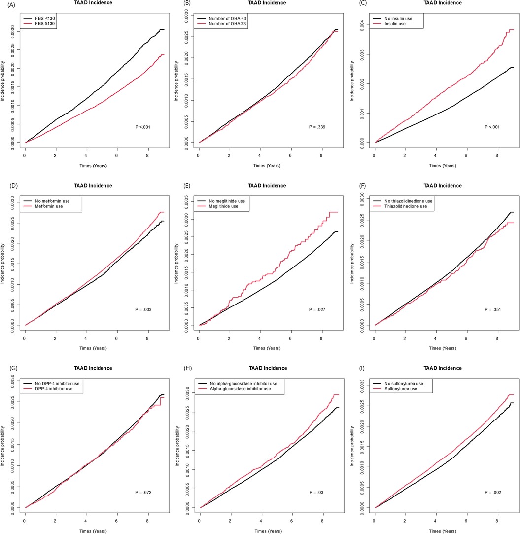 Nine graphs display TAAD incidence over time, with variables such as fasting blood sugar, number of OHAs, insulin use, and various drug uses. Each graph contrasts two groups and provides a P-value for significance.