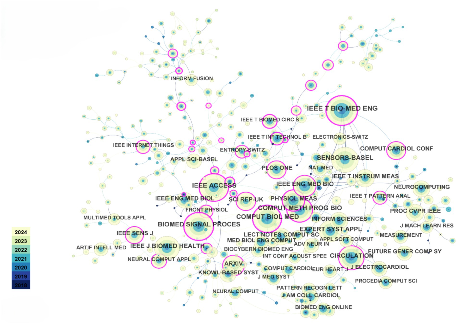 Network diagram depicting interconnected journal titles represented by nodes of varying sizes and colors. Colors indicate publication years from 2018 to 2024. Larger nodes have thicker pink outlines, indicating higher relevance or connectivity.