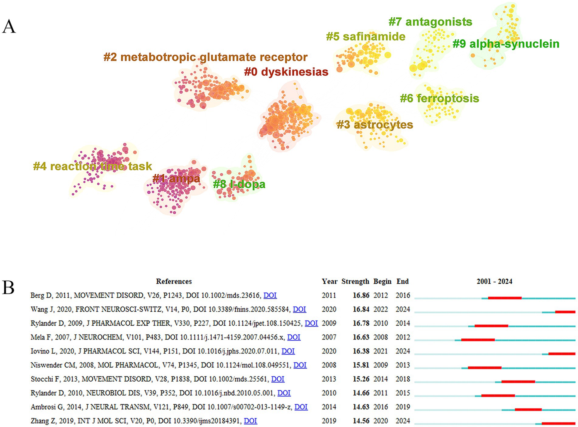 A cluster graph and table visualization.A: A cluster graph displays different topics, each color-coded and numbered, such as