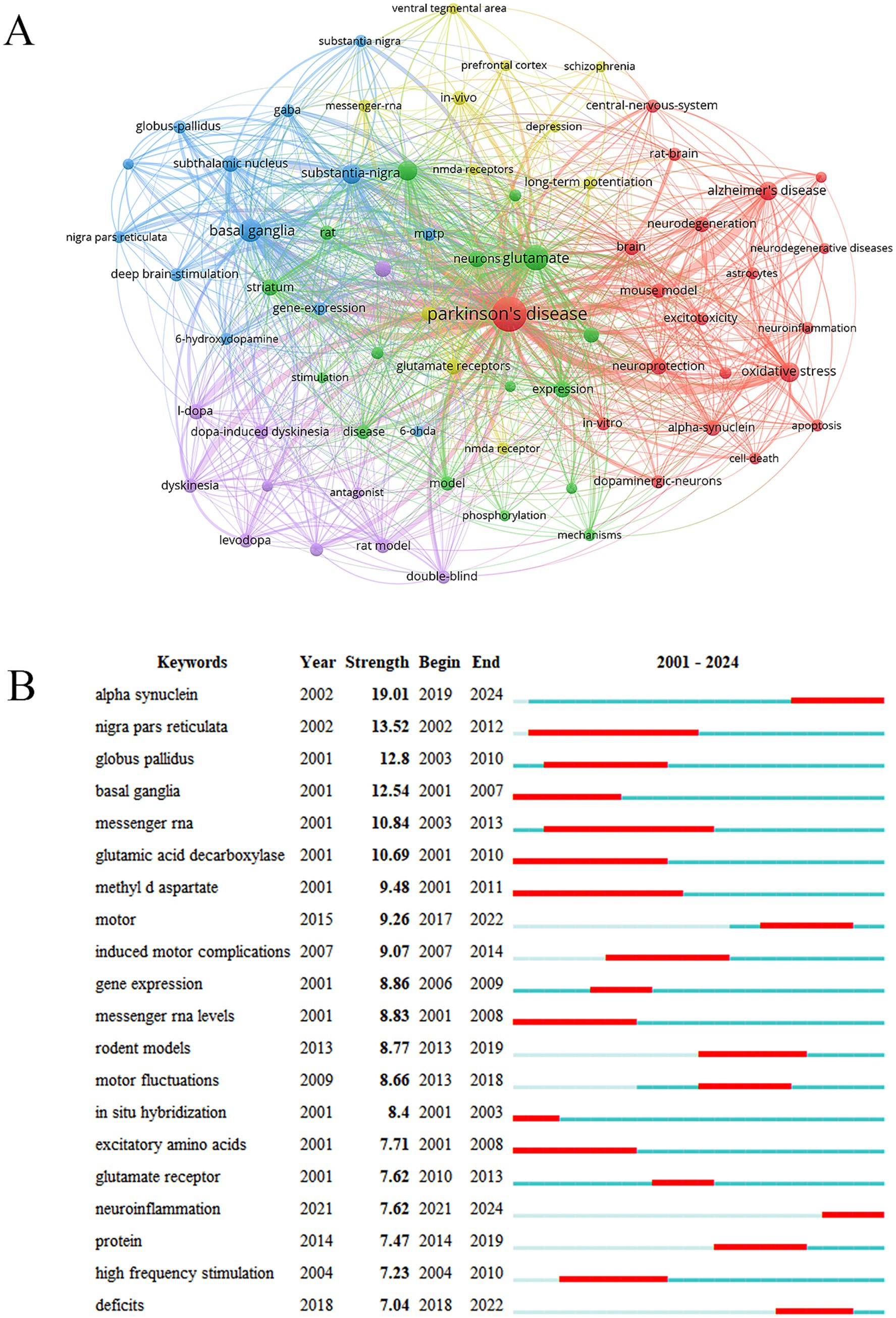 Panel A shows a network map highlighting connections between keywords related to Parkinson's disease, such as