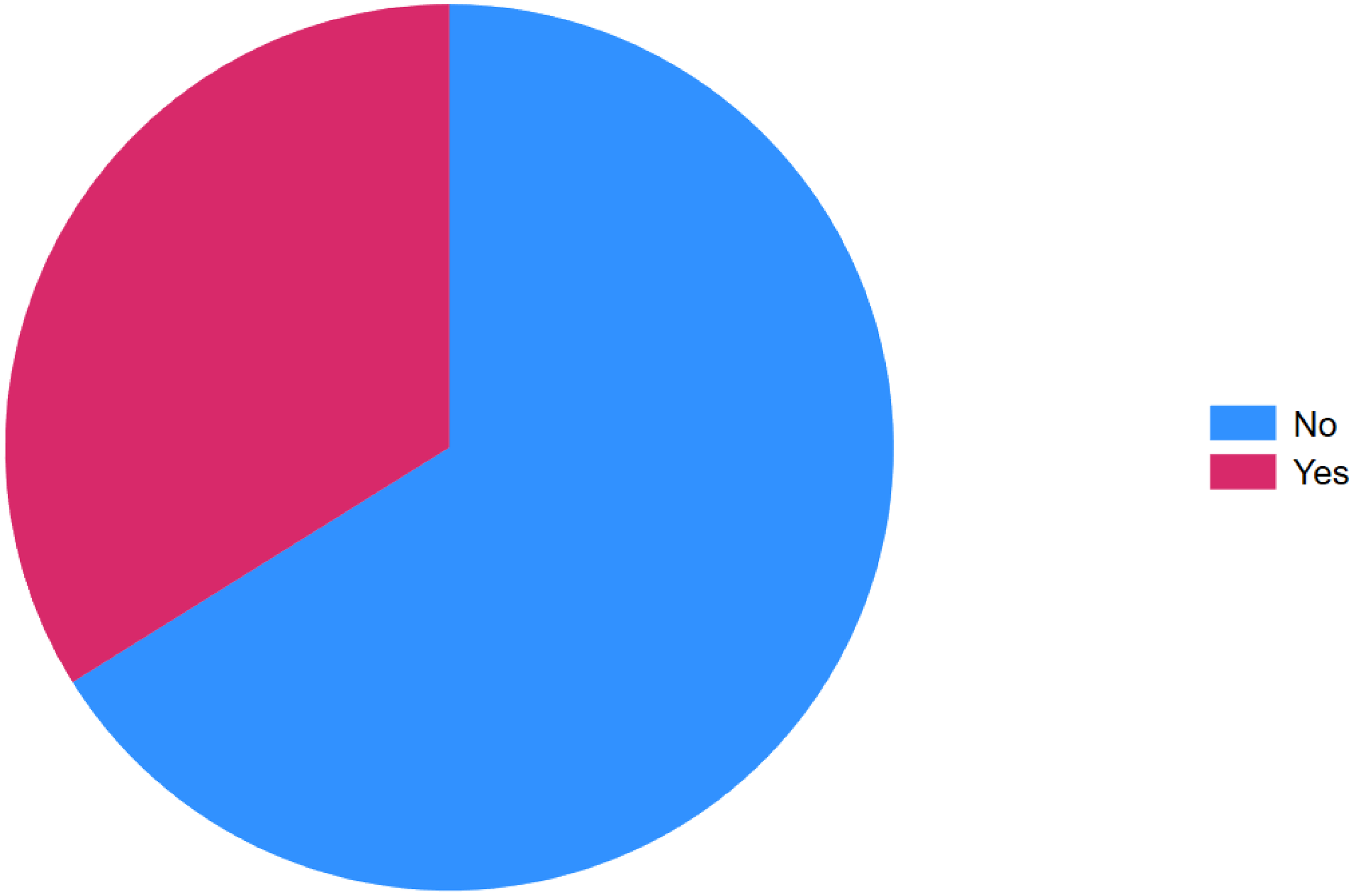 A pie chart with two segments: blue representing “No” at approximately seventy percent, and pink representing “Yes” at about thirty percent.