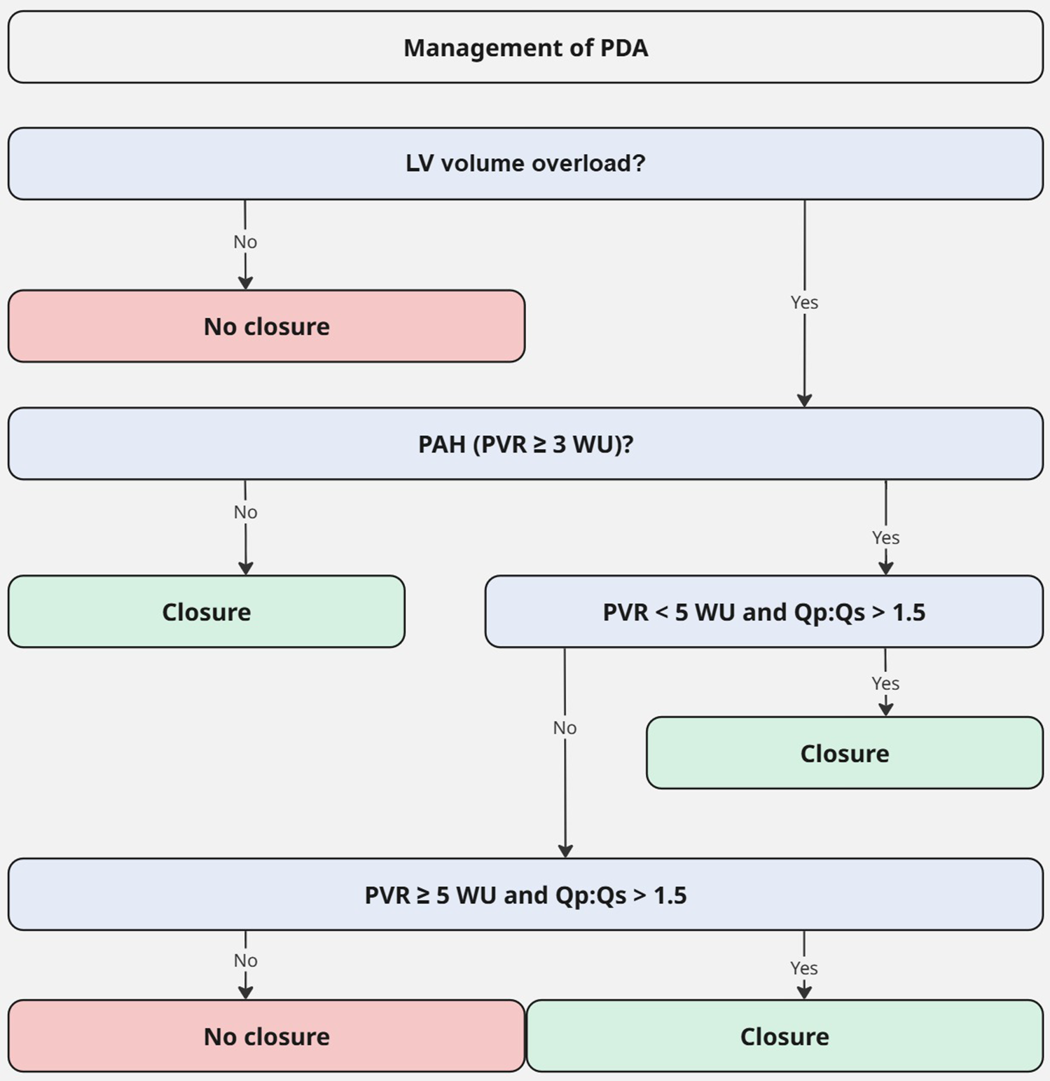 Flowchart illustrating the management of patent ductus arteriosus (PDA). It starts with assessing left ventricular (LV) volume overload. If yes, proceed to evaluate pulmonary arterial hypertension (PAH) indicated by pulmonary vascular resistance (PVR) greater than or equal to 3 Wood units (WU). Closure decisions or non-closure are based on PVR and the ratio of pulmonary to systemic blood flow.