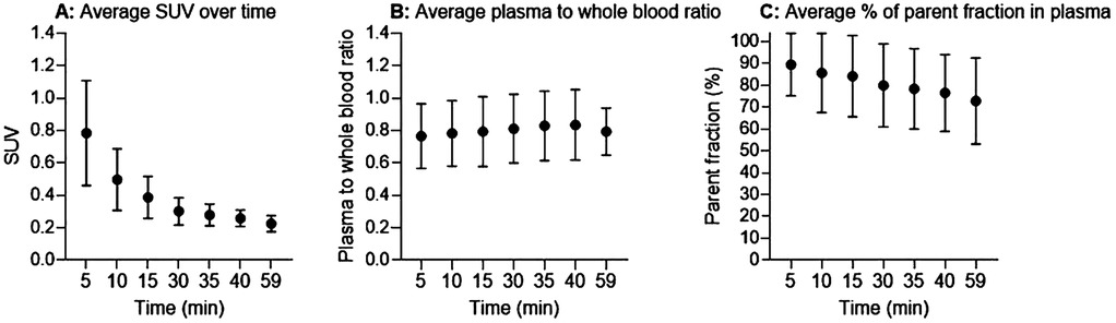 Three charts are displayed. Chart A shows the average standardized uptake value (SUV) over time, decreasing from 0.8 to 0.2 SUV between 5 and 59 minutes. Chart B depicts the plasma to whole blood ratio, remaining steady around 0.8 from 5 to 59 minutes. Chart C illustrates the average percentage of parent fraction in plasma, decreasing from 95 percent to 60 percent over the same time period. Each chart includes error bars.