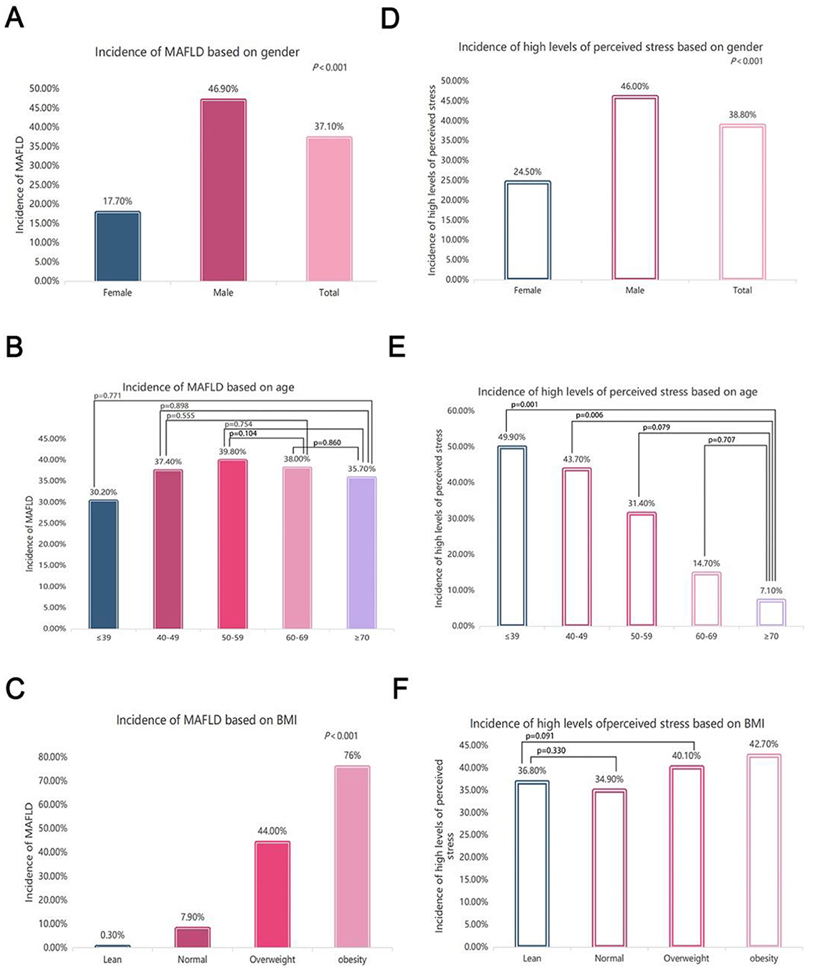 Charts depict the incidence of MAFLD and perceived stress based on gender, age, and BMI. A: MAFLD incidence is highest in males (46.9%) compared to females (17.7%). B: Age-related MAFLD incidence is highest in the 40–49 age group (37.4%). C: Obesity correlates with the highest MAFLD incidence (76%). D: Stress incidence is higher in males (46%). E: Highest stress levels are observed in individuals aged 39 or younger (49.9%). F: Overweight and obesity show similar stress levels, around 40-43%. Statistical significance is noted where applicable.