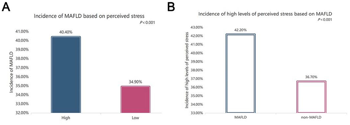 Bar graphs comparing incidences of metabolic associated fatty liver disease (MAFLD) and perceived stress. Graph A shows a higher incidence of MAFLD with high perceived stress (40.40%) compared to low stress (34.90%). Graph B indicates a higher incidence of high perceived stress in MAFLD cases (42.20%) versus non-MAFLD (36.70%). Both graphs have a significance level of P < 0.001.