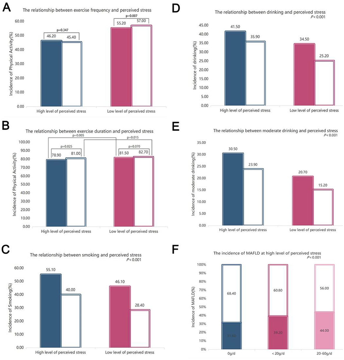 Grouped bar charts illustrate relationships between perceived stress levels and various factors: A. Exercise frequency: Lower stress, higher activity. B. Exercise duration: Lower stress, longer activity duration. C. Smoking: Higher stress, increased incidence. D. Drinking: Higher stress, increased incidence. E. Moderate drinking: Higher stress, increased incidence. F. MAFLD incidence: Higher stress, increased incidence across alcohol consumption levels.
