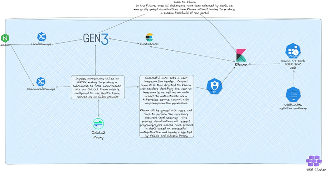 Flowchart illustrating the integration of Gen3 with Kibana using NGINX, ElasticSearch, and OAuth2 Proxy. It details the authentication process, user impersonation, and synchronization through user sync jobs and roles for document-level security. The diagram includes communication paths between components like NGINX, OAuth2 Proxy, Kibana, and a service account, within a GKE cluster.