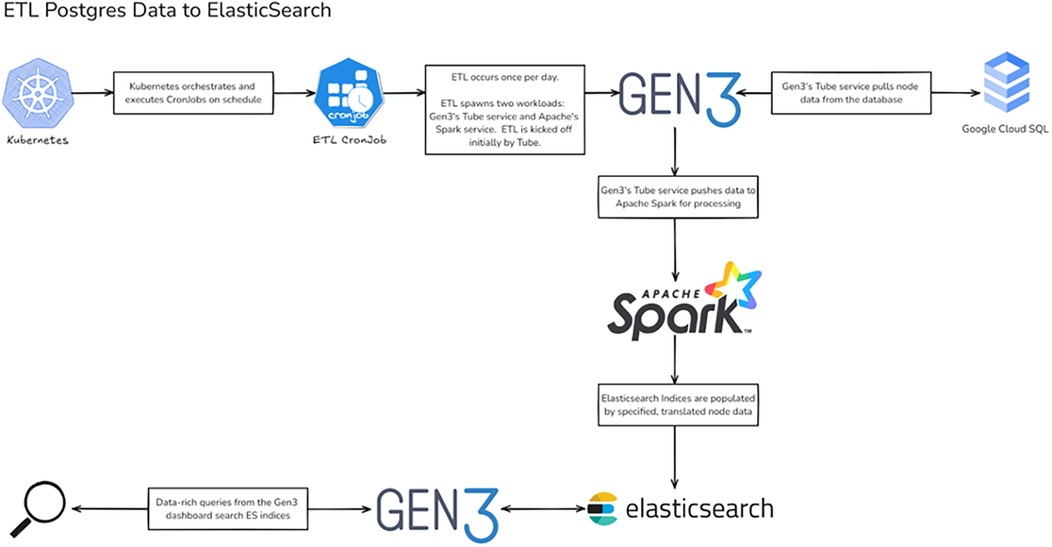 Diagram showing the ETL process of Postgres data to Elasticsearch. Kubernetes orchestrates CronJobs, executing ETL which spawns Gen3's Tube and Apache Spark. Tube pulls data from Google Cloud SQL; Spark processes it. Data goes to Elasticsearch, with Gen3 supporting dashboard queries, returning search indices.