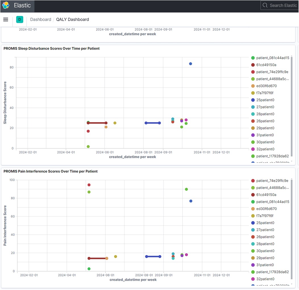 Two line charts display PROMIS scores over time per patient. The top chart shows sleep disturbance scores from February to December 2024, while the bottom chart shows pain interference scores over the same period. Each patient is represented by colored dots, with trends varying across patients on both charts. Dates are on the x-axis and scores on the y-axis.