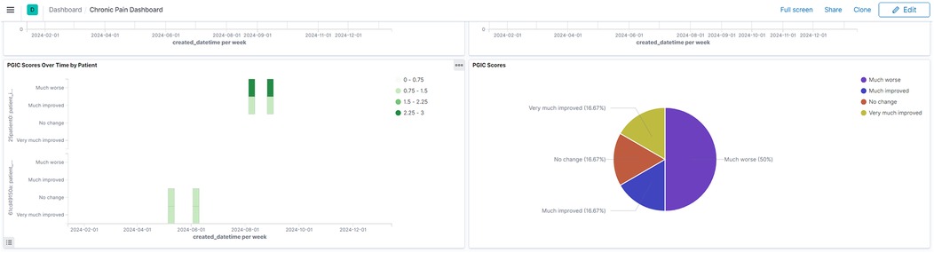 Dashboard with two visualizations titled \