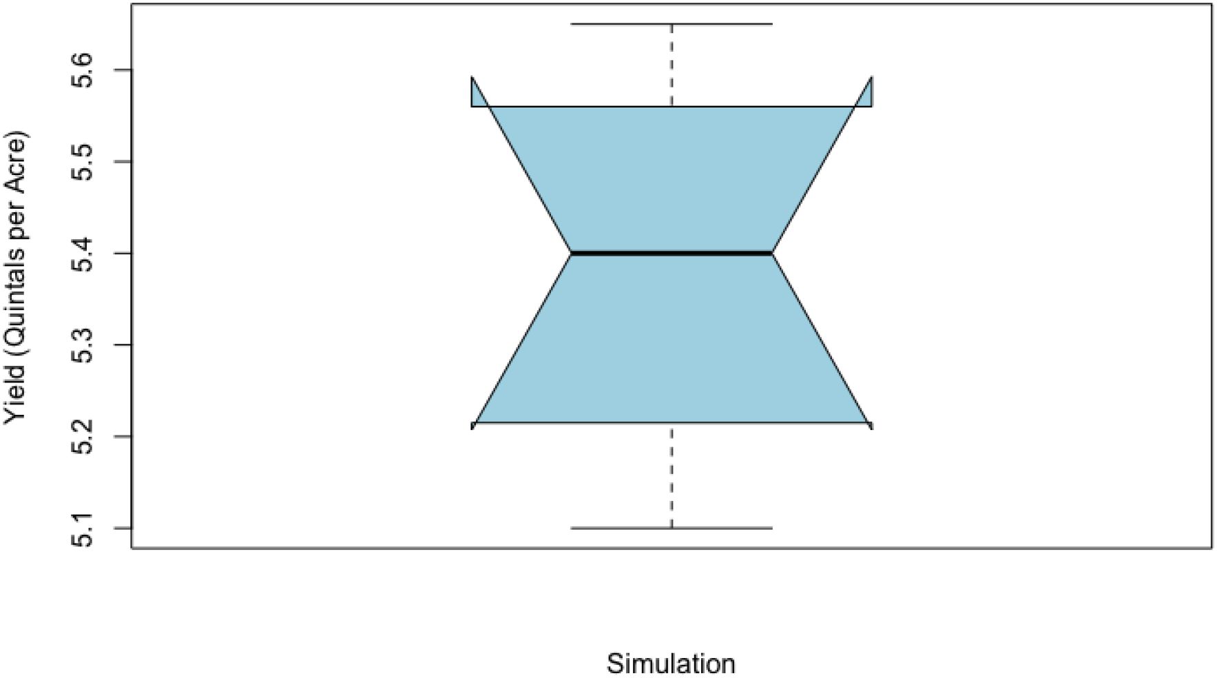 Boxplot showing simulated data of yield in quintals per acre. The plot features an inverted notch and whiskers extending from approximately 5.1 to 5.6 on the vertical axis.