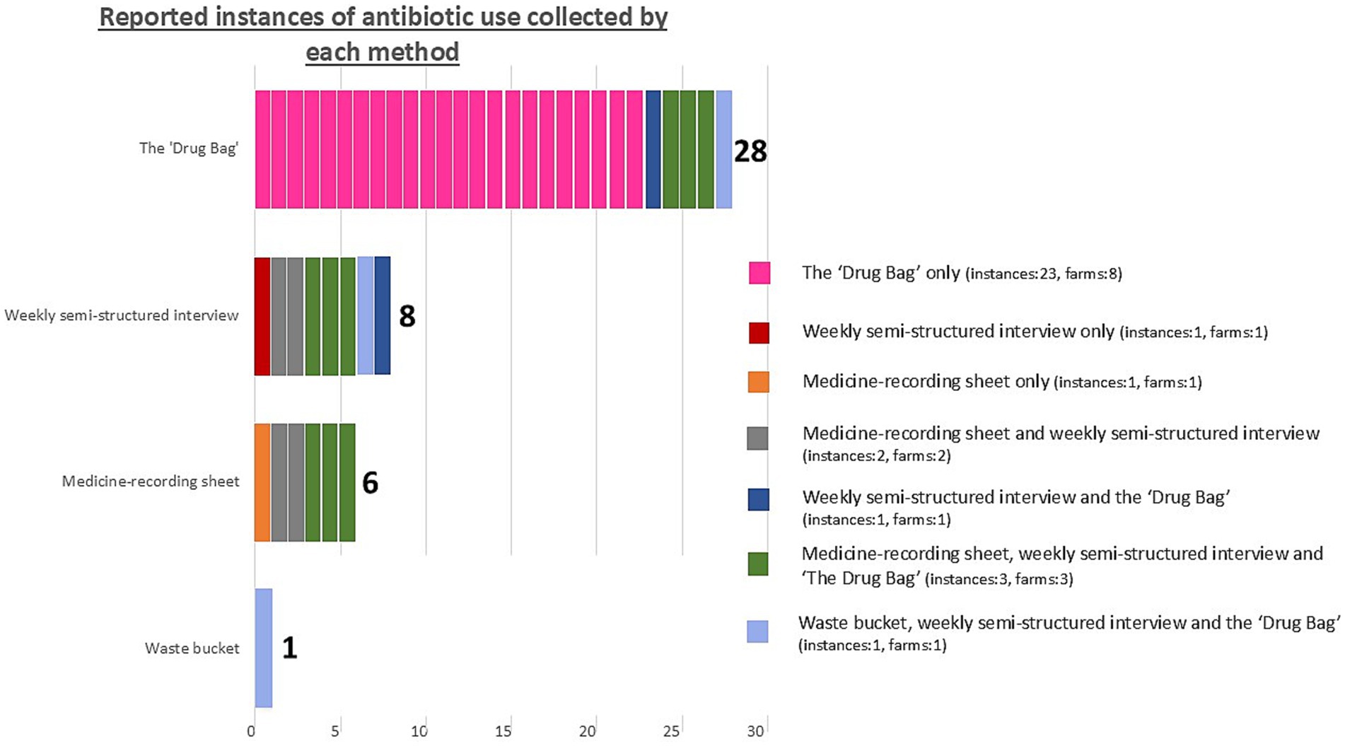 Bar chart showing reported instances of antibiotic use collected by each method. “The ‘Drug Bag’” has 28 instances, “Weekly semi-structured interview” 8, “Medicine-recording sheet” 6, and “Waste bucket” 1. The chart includes a color-coded legend for method combinations.