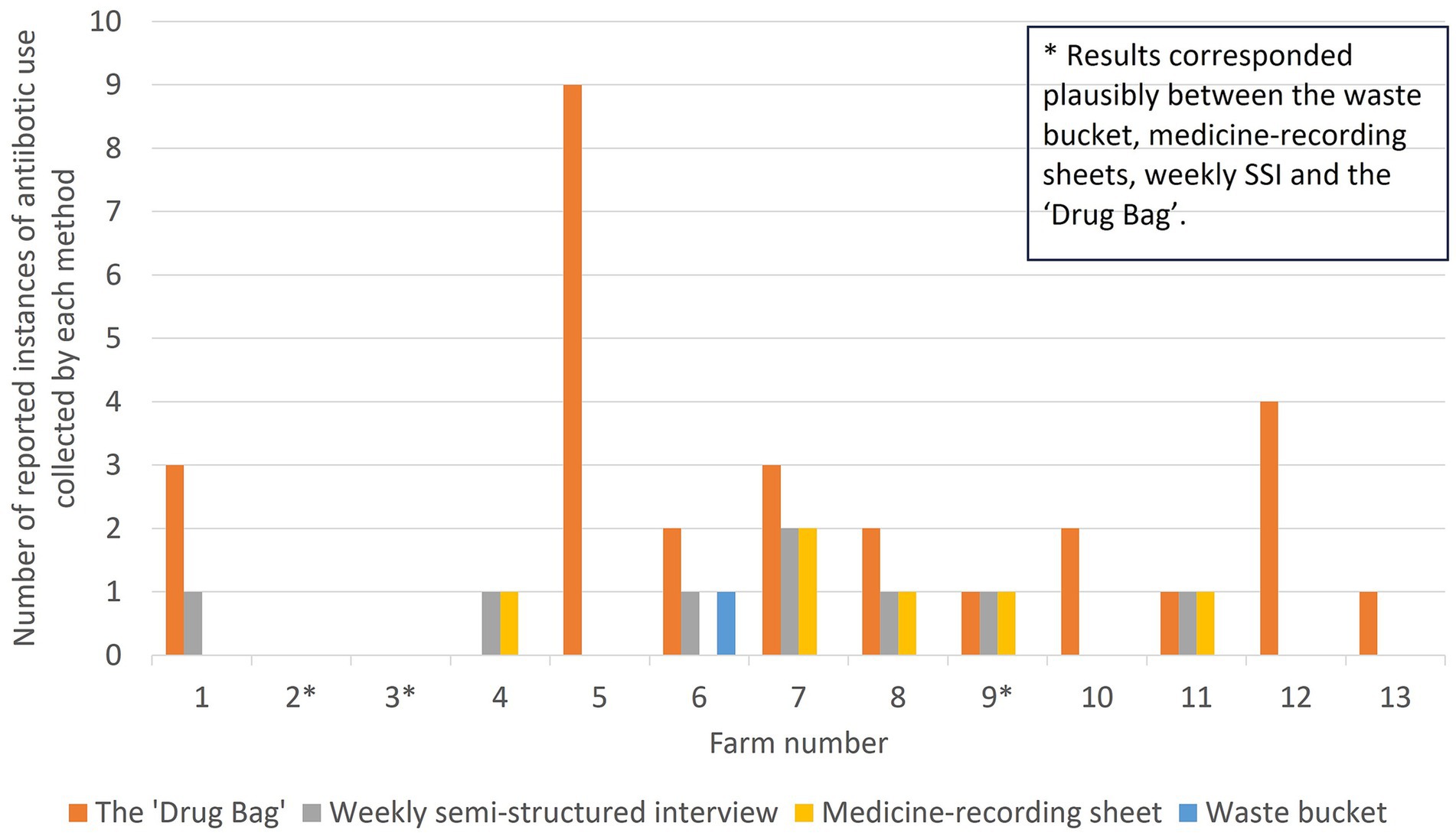 Bar chart showing the number of reported instances of antibiotic use collected by four methods across 13 farms. Methods include ‘Drug Bag’ (orange), Weekly semi-structured interview (gray), Medicine-recording sheet (yellow), and Waste bucket (blue). Notable peaks in ‘Drug Bag’ data are visible for farms 5, 7, and 12. Results corresponded plausibly between methods for three farms.