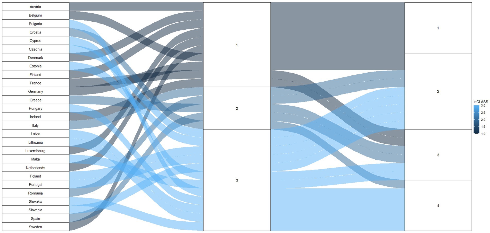 Sankey diagram showing the flow of data between European countries and four numbered categories. Each stream varies in width and color, indicating intensity, with colors ranging from light to dark blue, representing different inCLASS values from one to three.