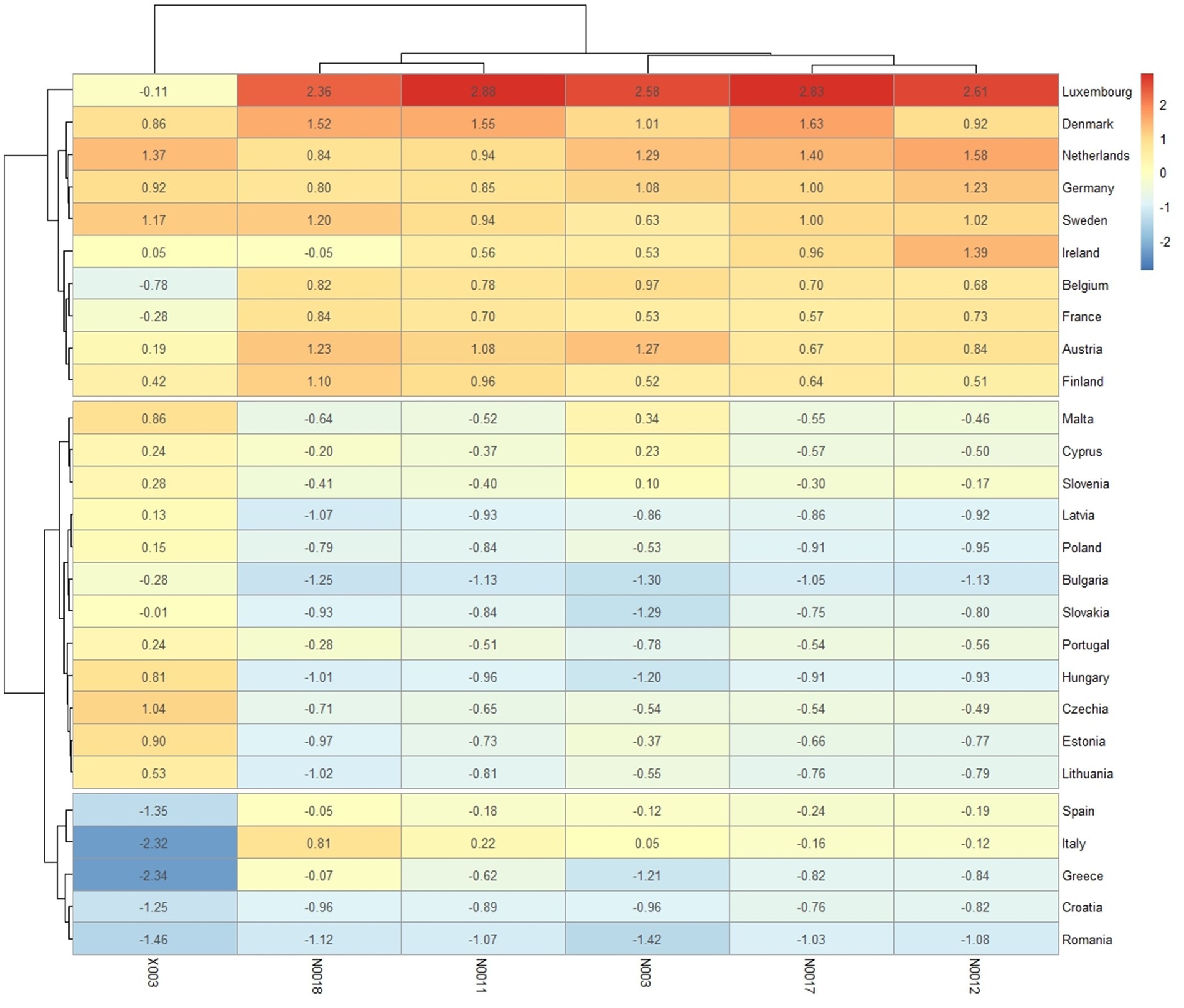 Heatmap displaying data across several countries, with color gradients ranging from red to blue. The heatmap shows groups of both rows (countries) and columns (variables) of the matrix of standardised values, revealing patterns in three distinguished clusters. Red indicates higher values, while blue shows lower ones. Notable countries include Luxembourg, Denmark, and Romania. The data is clustered to show similarities and differences between countries in 2022.