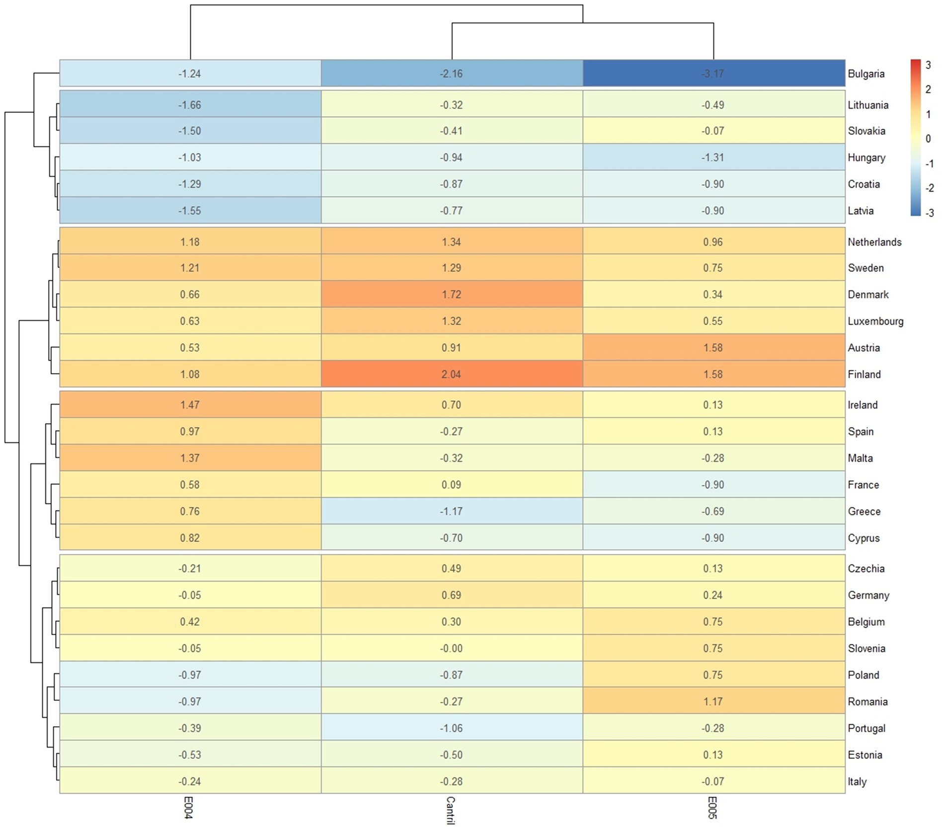 Heatmap showing hierarchical clustering of European countries based on three indicators: E004, Cantril, and E005. Bulgaria and Latvia show strong negative values in E005, while Finland shows a high positive value in Cantril. Color scale ranges from blue (negative values) to red (positive values). The heatmap shows groups of both rows (countries) and columns (variables) of the matrix of standardised values, revealing patterns in three distinguished clusters.