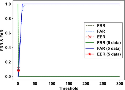 Line graph showing FRR, FAR, and EER against threshold values. FRR and FAR approach 1.0 quickly, while EER occurs near the start. The legend distinguishes between regular and 5 data sets using different line styles and markers.