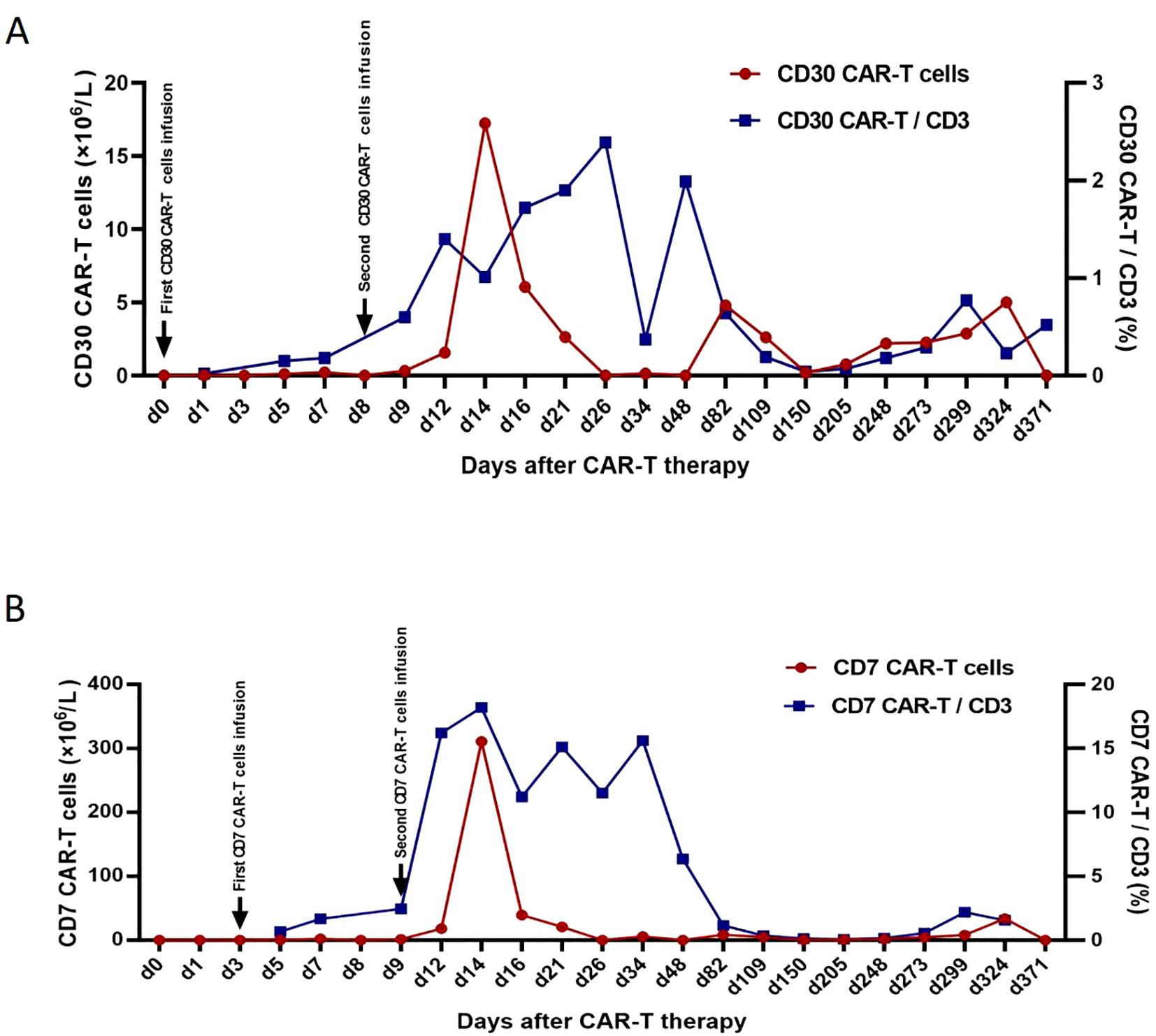 Chart A shows the levels of CD30 CAR-T cells and CD30 CAR-T/CD3 ratio over time post-therapy, with two infusion points marked. Chart B displays CD7 CAR-T cells and CD7 CAR-T/CD3 ratio similarly, also indicating two infusion points. Both charts track over 371 days, showing peaks after infusions and gradual changes in cell levels and ratios.