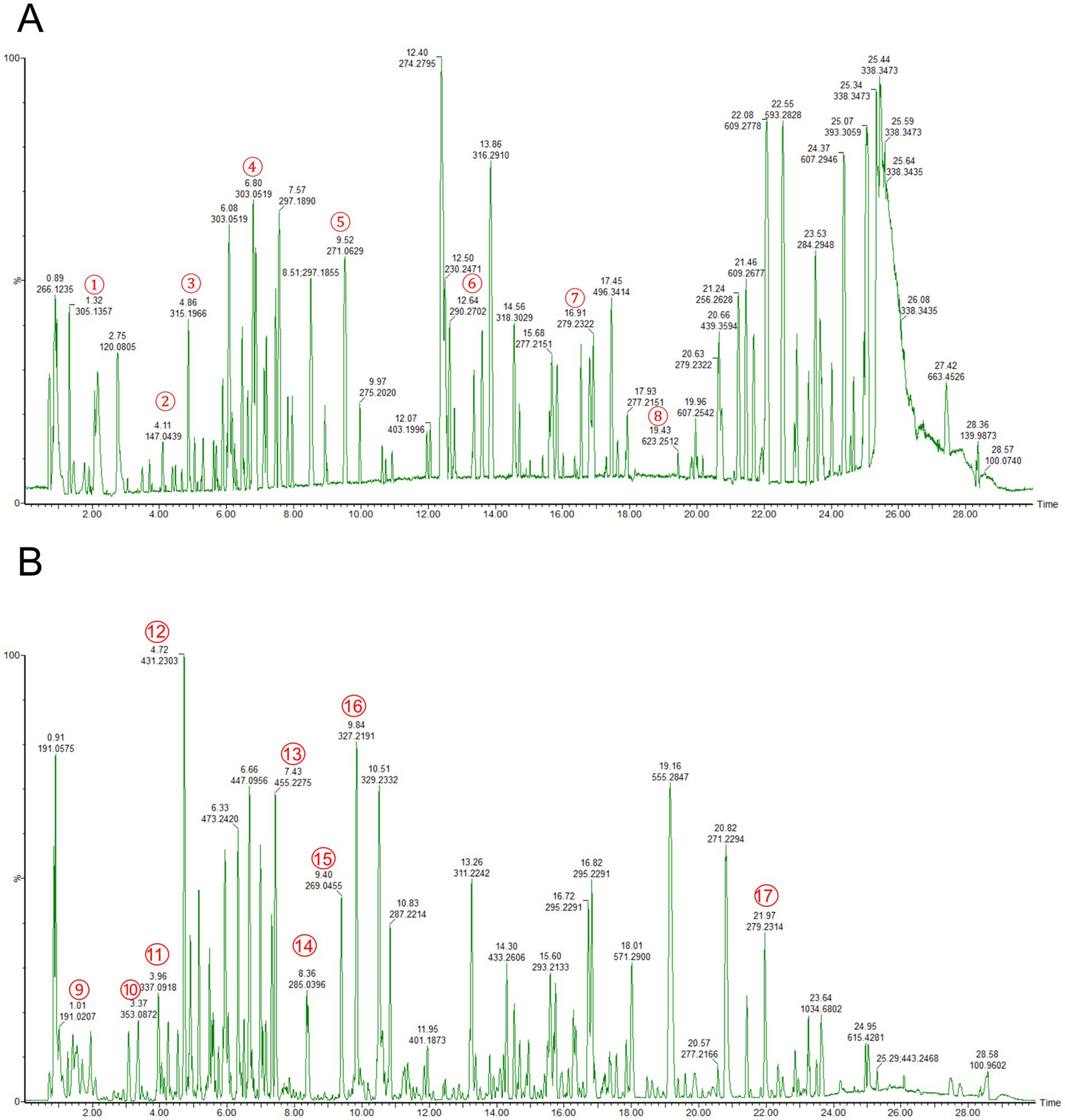 Two chromatograms labeled A and B, each showing green peaks plotted against a horizontal axis labeled “Time” in minutes and a vertical axis labeled with intensity values. Key peaks are marked with red circles containing numbers 1-8 in A and 9-17 in B, indicating specific retention times and associated data points.