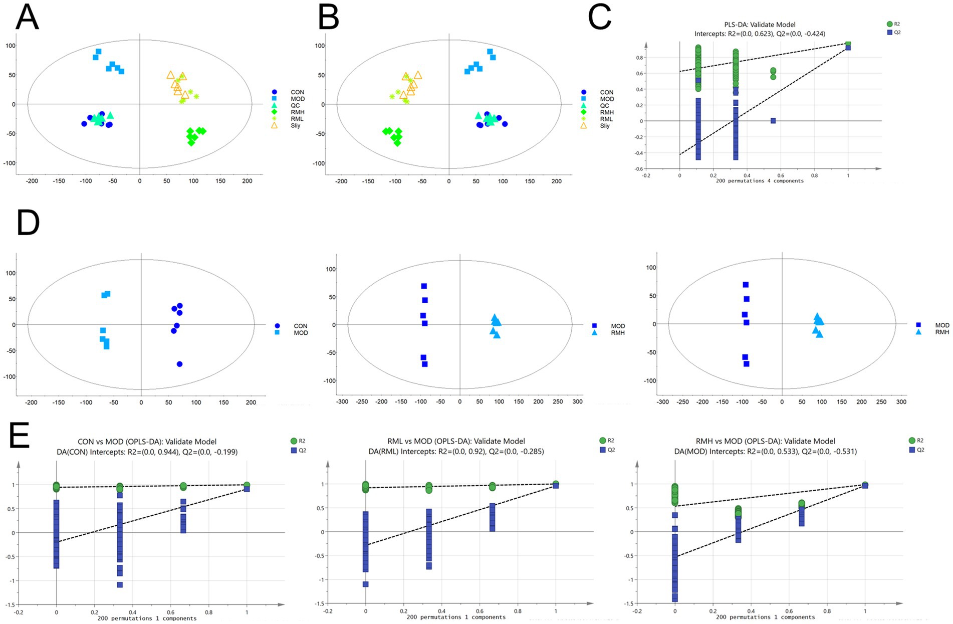 Six panels display statistical data visualizations of various group comparisons, identified by different colored shapes, some in PCA score plots with ellipses (Panels A, B, D), and others in validation model charts showing permutation tests for R2 and Q2 values (Panels C, E). Each panel represents different experimental or control groups, noted by CON, MOD, QC, RMH, RML, and Sily labels, illustrating different distributions and model validations.