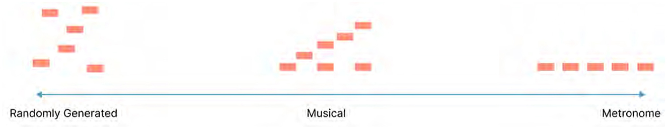 A series of red blocks arranged in different patterns along a horizontal line. From left to right, they transition from a randomly scattered arrangement, through a musical sequence, to evenly spaced blocks labeled as a metronome. An arrow below points from “Randomly Generated” to “Metronome.”