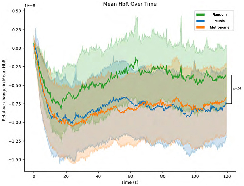 Line graph titled “Mean HbR Over Time,” displaying relative changes in mean HbR over 120 seconds for three conditions: Random (green), Music (blue), and Metronome (orange). The Random condition shows higher variability, Music shows moderate variability, and Metronome is the most stable. A p-value of less than 0.01 indicates statistical significance.