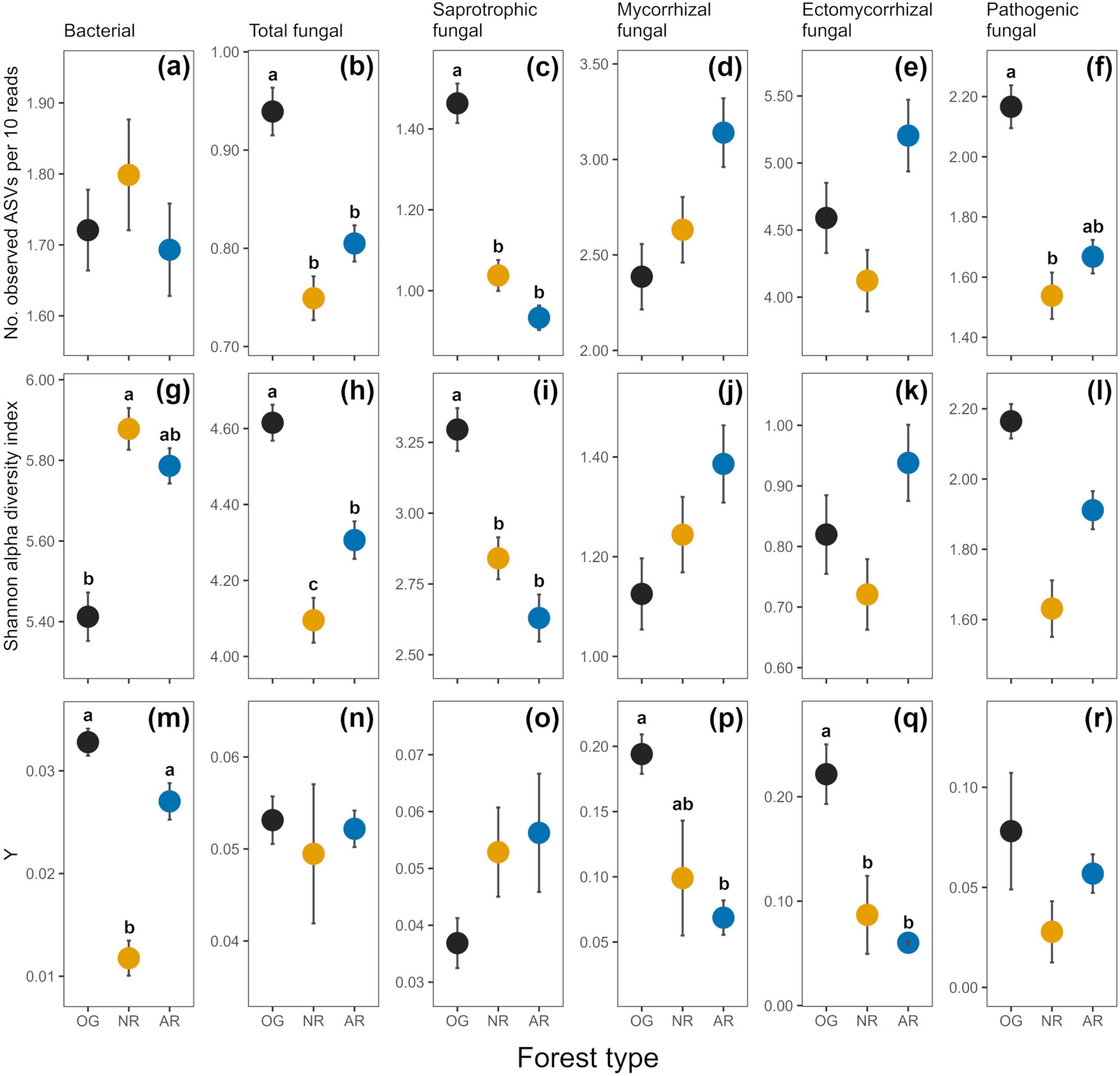Nine-panel figure showing variation of microbial diversity measures across forest types (old-growth forest and naturally regenerating or actively restored logged forest). Panels (a-f) represent richness in amplicon sequence variants for bacterial and fungal types. Panels (g-l) show Shannon alpha diversity indices for the same groups. Panels (m-r) depict rate of spatial turnover of microbial taxa for the same groups. Data points are marked by color: black (old-growth forest), orange (naturally regenerating logged forest), and blue (actively restored logged forest), with error bars and labelled significance levels.