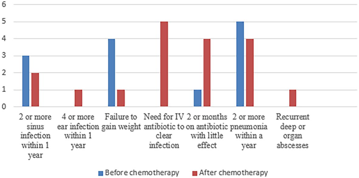 Bar chart comparing health issues before and after chemotherapy. Categories: sinus infections, ear infections, failure to gain weight, IV antibiotic need, prolonged antibiotic use, pneumonia, and organ abscesses. Blue bars represent occurrences before chemotherapy, and red bars represent occurrences after. Most categories show higher occurrences before chemotherapy, except for the need for IV antibiotics and prolonged antibiotic use, which are higher after.