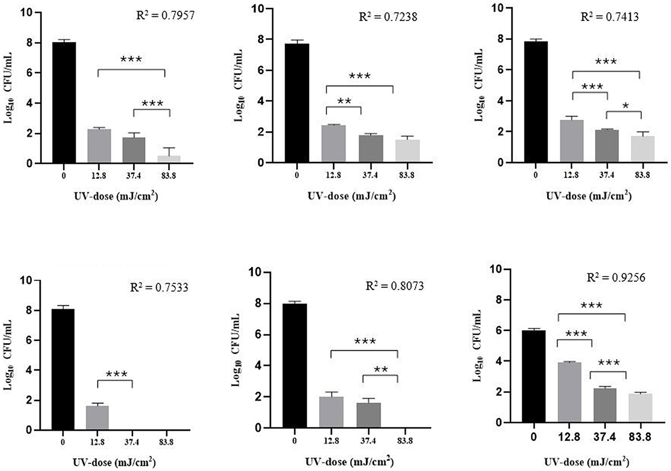 Six bar graphs display the effect of different UV doses (0, 12.8, 37.4, 83.8 mJ/cm2) on CFU/mL values. Each graph shows a decreasing trend in Log10 CFU/mL with increasing UV dose, signifying UV's efficacy in reducing microbial load. Statistical significance is indicated with asterisks above the bars. R-squared values range from 0.7238 to 0.9256 across the graphs.