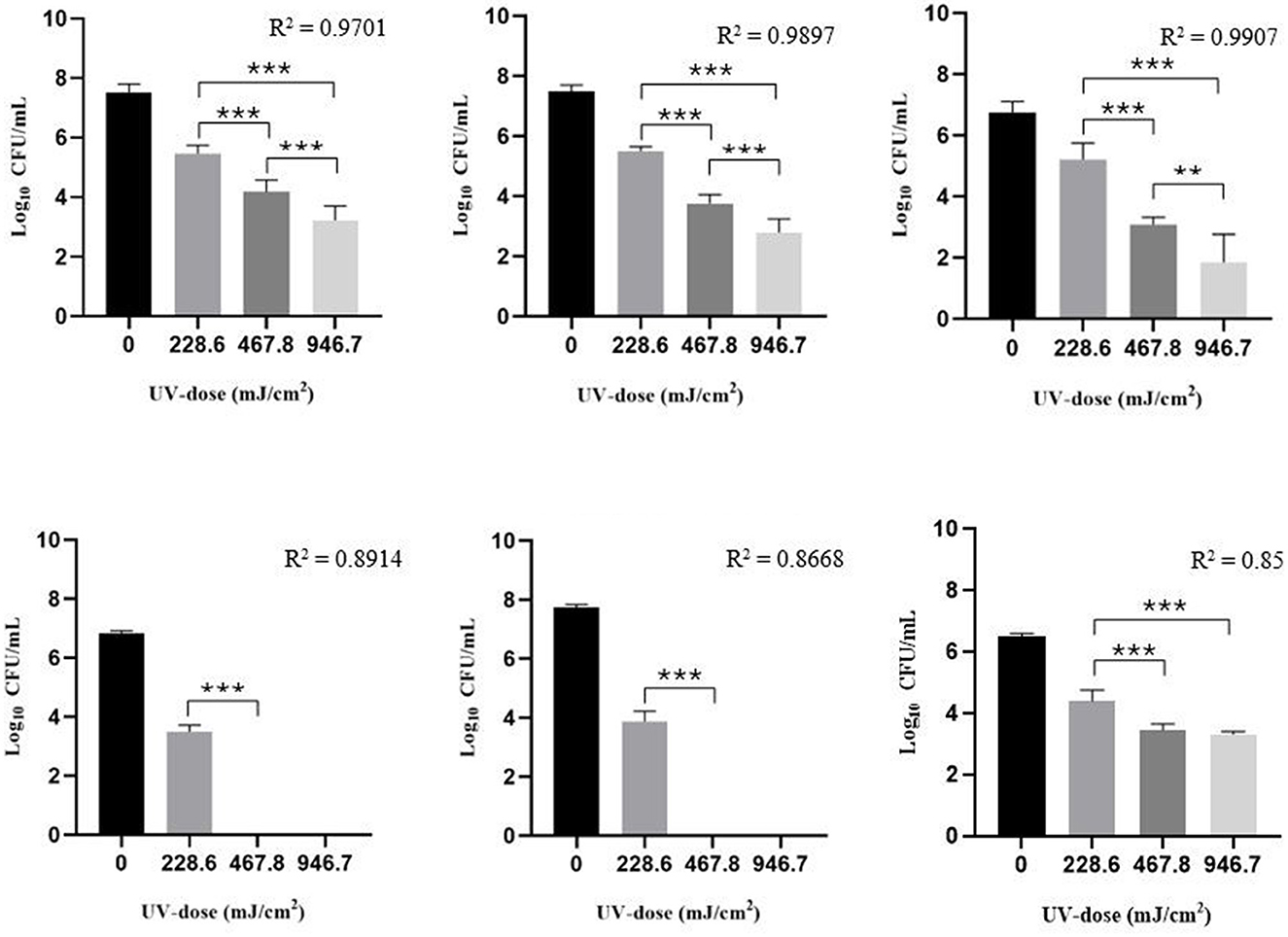Six bar graphs displaying the effects of varying UV doses (0, 228.6, 467.8, and 946.7 mJ/cm2) on bacterial concentration measured in log10 CFU/mL. All graphs show a decrease in bacterial concentration with increased UV dose, with statistical significance indicated by asterisks. Each graph has a different R-squared value, ranging from 0.85 to 0.9907.