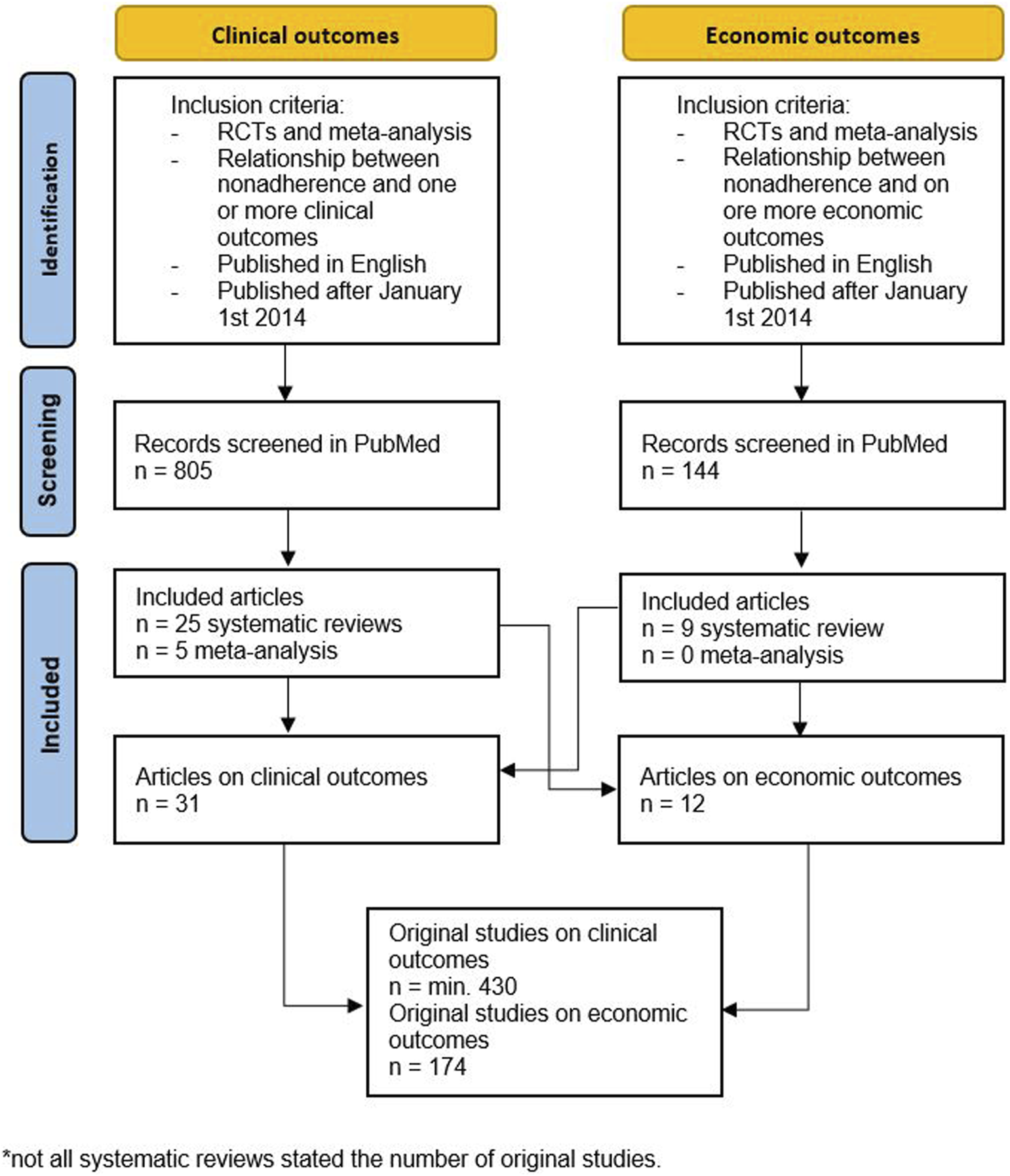 Flowchart depicting the study selection process for clinical and economic outcomes. For clinical outcomes, inclusion criteria involve RCTs and meta-analyses on nonadherence effects, resulting in 805 screened records and 31 included articles. Economic outcomes follow similar criteria with 144 screened and 12 included articles. The process further yields a minimum of 430 original clinical studies and 174 economic studies.