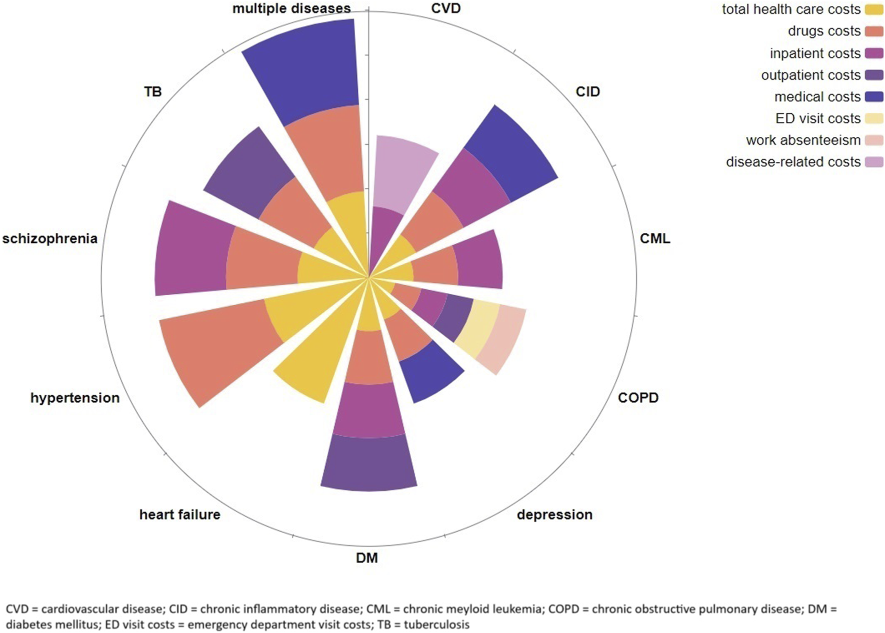 Circular chart depicting various diseases and their associated cost factors, including total healthcare, drugs, inpatient, outpatient, medical, emergency department visits, work absenteeism, and disease-related costs. Diseases listed are multiple diseases, CVD, CID, CML, COPD, depression, DM, heart failure, hypertension, schizophrenia, and TB. Each segment is color-coded to represent different cost categories.