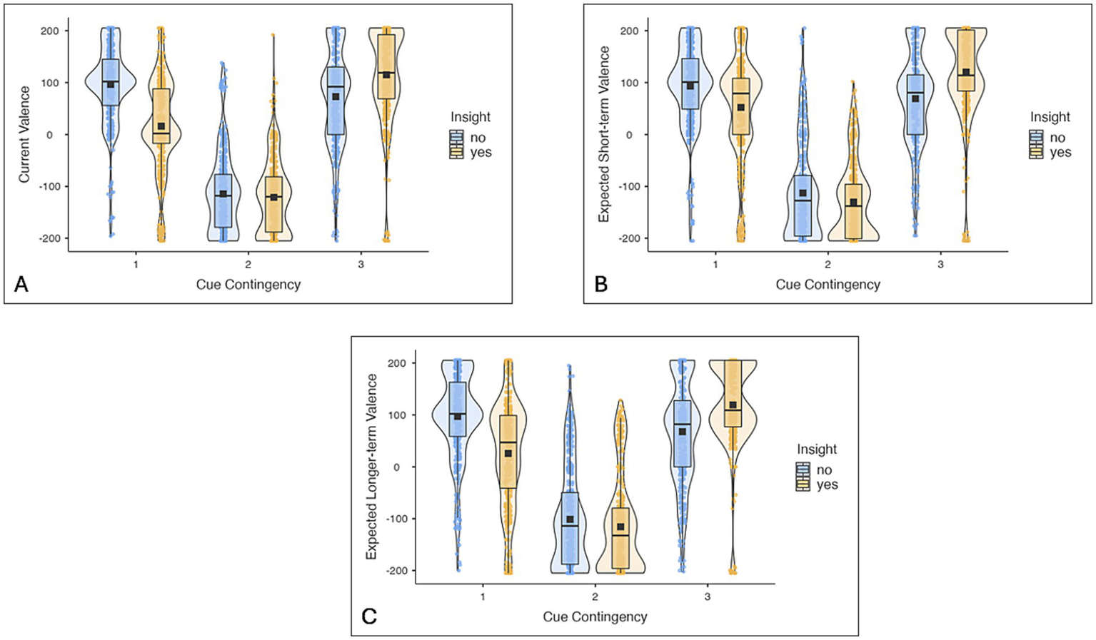 A series of violin plots show the distribution of valence metrics relative to cue contingency and insight. Panel A displays current valence; Panel B shows expected short-term valence; Panel C depicts expected longer-term valence. Blue indicates no insight, orange indicates insight. Each plot reveals variations in valence across contingencies one, two, and three, with differences in spread and central tendency evident between insight conditions.