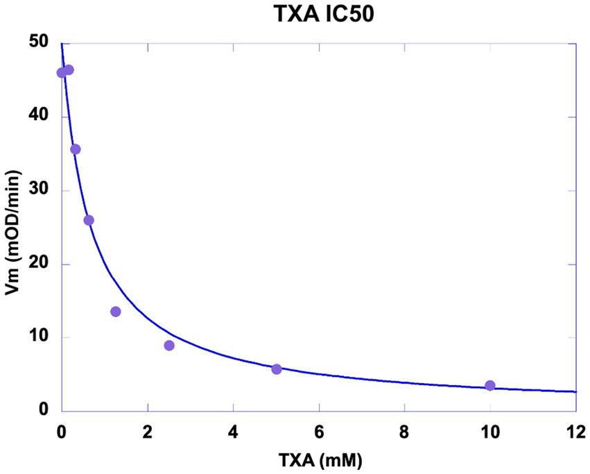 Graph showing a downward curve with data points, illustrating the relationship between TXA concentration (mM) on the x-axis and reaction rate Vm (mOD/min) on the y-axis. The curve suggests a decrease in Vm as TXA increases. Title: “TXA IC50”.