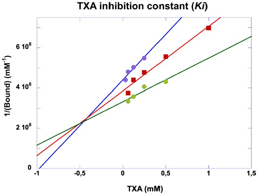 Dixon plot showing the TXA inhibition constant (Ki). X-axis represents TXA concentration in millimoles per liter, Y-axis plots the inverse of bound concentration. Three lines in different colors intersect the axes, with data points marked as squares and circles.