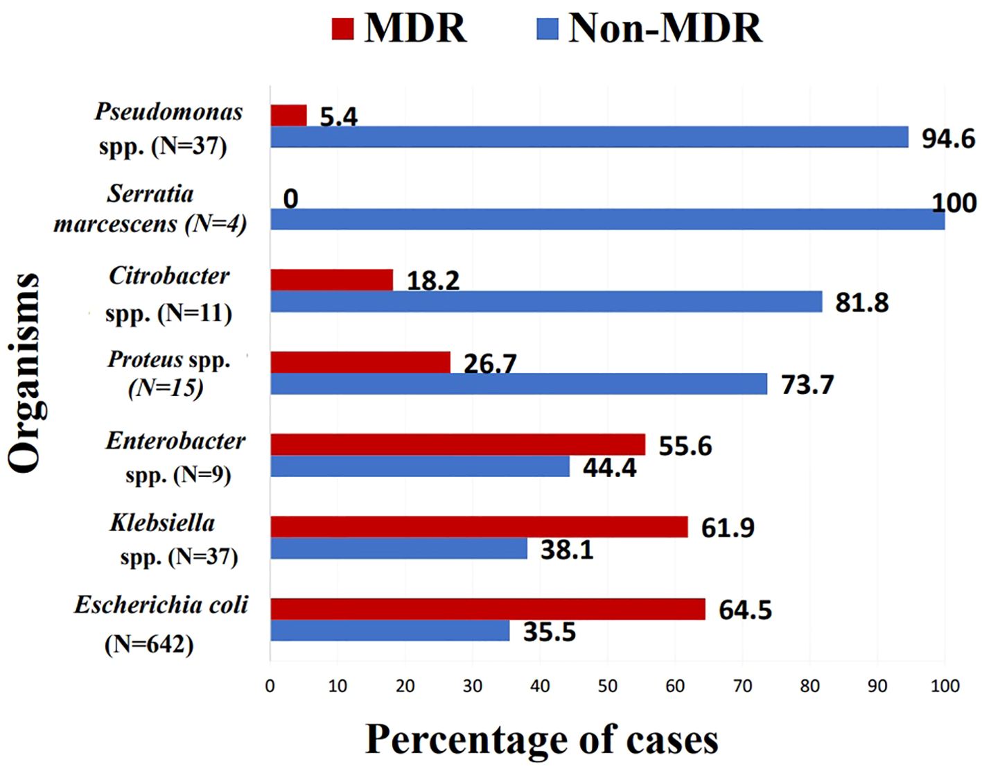 Bar chart showing the percentage of MDR and Non-MDR cases for different organisms. Pseudomonas spp. has 5.4% MDR and 94.6% Non-MDR. Serratia marcescens shows 0% MDR and 100% Non-MDR. Citrobacter spp. records 18.2% MDR and 81.8% Non-MDR. Proteus spp. has 26.7% MDR and 73.7% Non-MDR. Enterobacter spp. shows 44.4% MDR and 55.6% Non-MDR. Klebsiella spp. has 38.1% MDR and 61.9% Non-MDR. Escherichia coli shows 35.5% MDR and 64.5% Non-MDR.