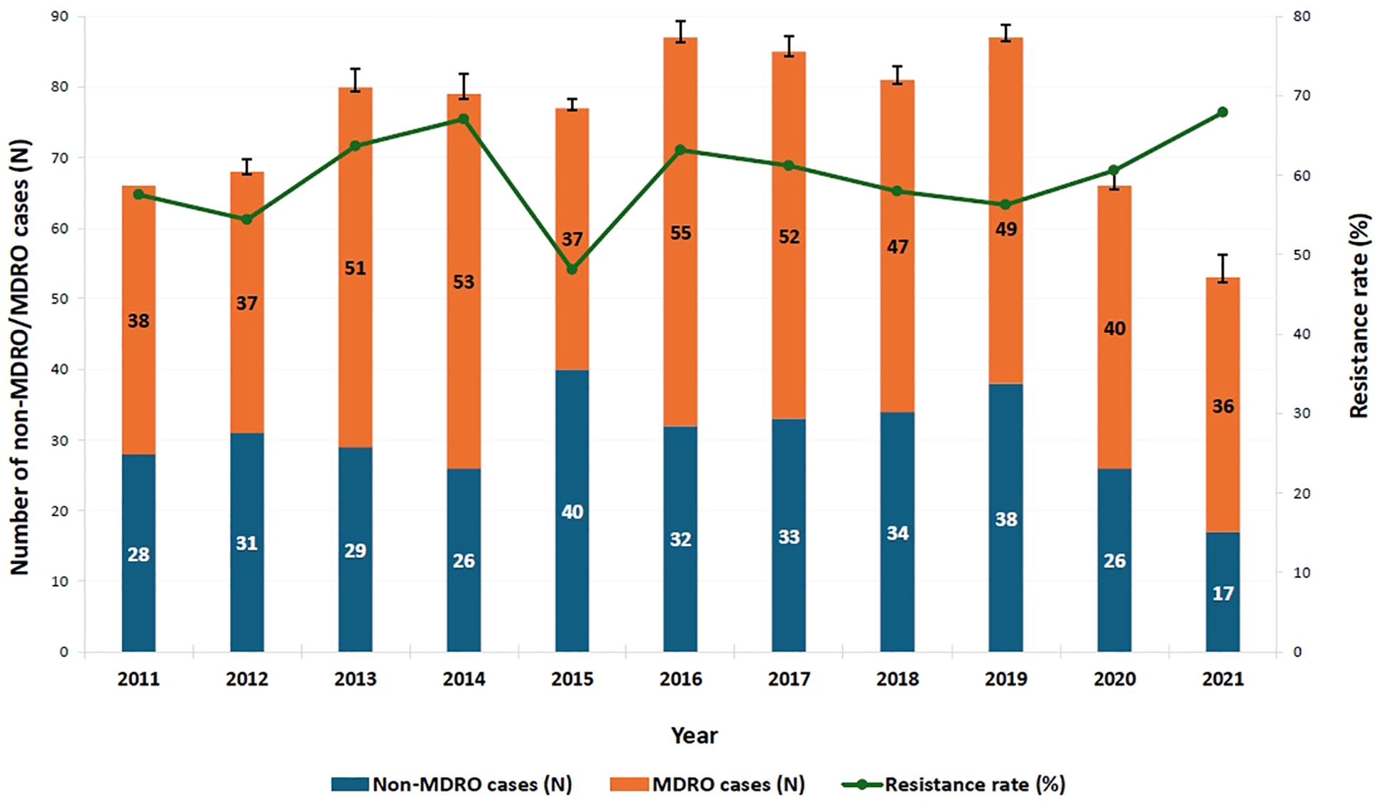 Line chart showing the percentage of UTIs resistant to antibiotics from 2011 to 2021. The blue line represents third generation cephalosporins with a range of 40-60%. The orange line represents folate pathway inhibitors, increasing to about 70% by 2021. The gray line for antipseudomonal penicillins and beta-lactamase inhibitors stays below 20%. Asterisks indicate significant data points.