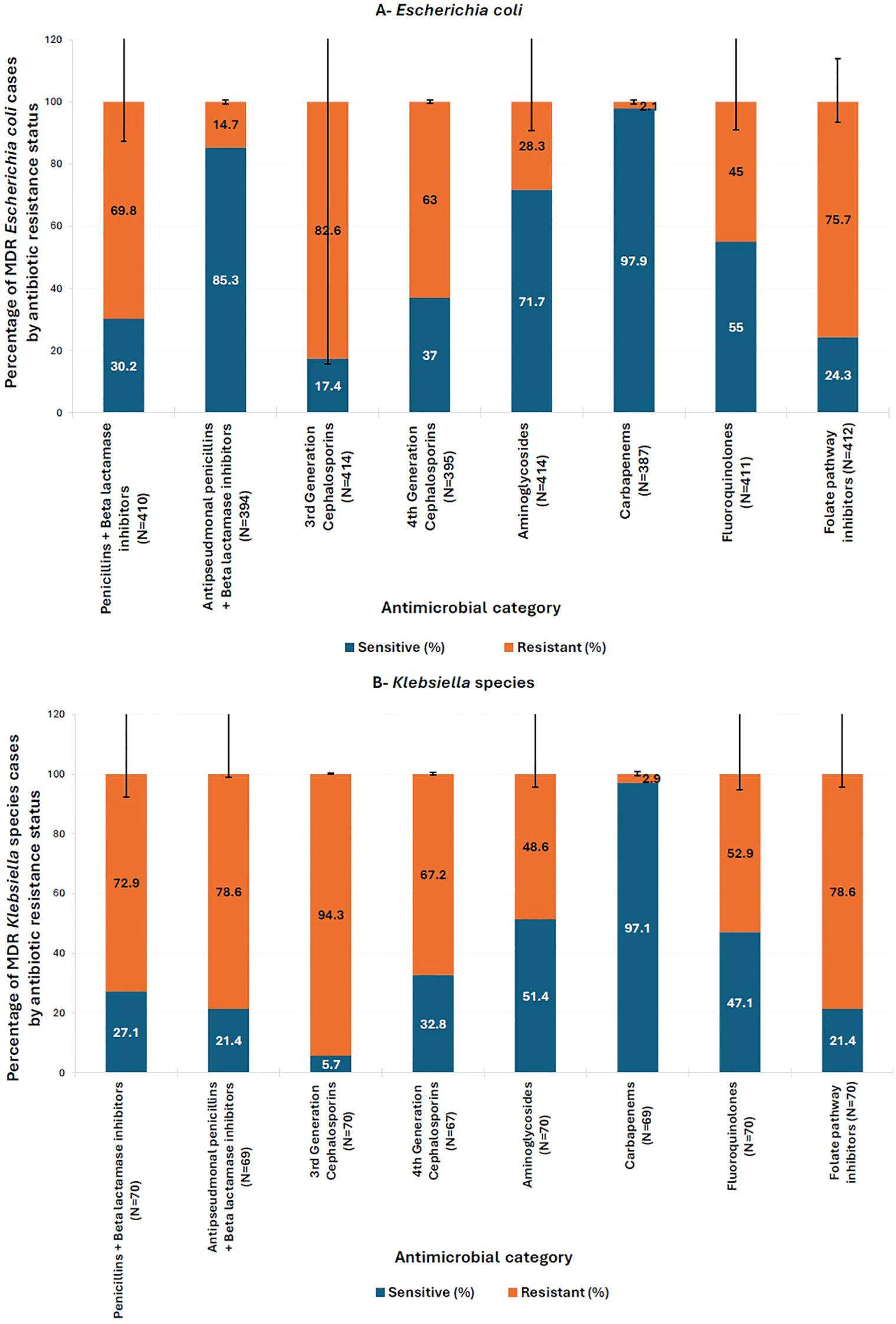 Bar chart comparing antibiotic resistance in *Escherichia coli* and *Klebsiella* species. Each section shows resistance and sensitivity percentages across different antimicrobials. For *E. coli*, resistance is highest with 3rd Generation Cephalosporins at 82.6%. For *Klebsiella*, 3rd Generation Cephalosporins shows 94.3% resistance. Both charts illustrate various antimicrobials with data on the number of cases (N).
