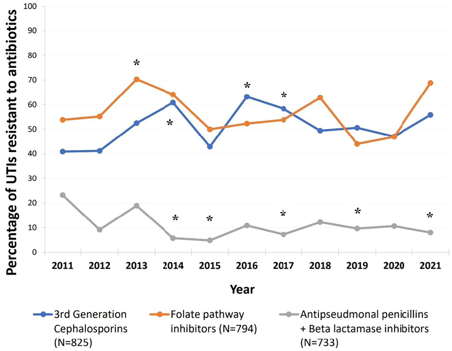 Bar graph showing Non-MDRO cases (blue) and MDRO cases (orange) from 2011 to 2021, alongside a line chart displaying the resistance rate percentage (green). Non-MDRO cases decreased slightly, while MDRO cases varied. The resistance rate fluctuated but ended higher in 2021.