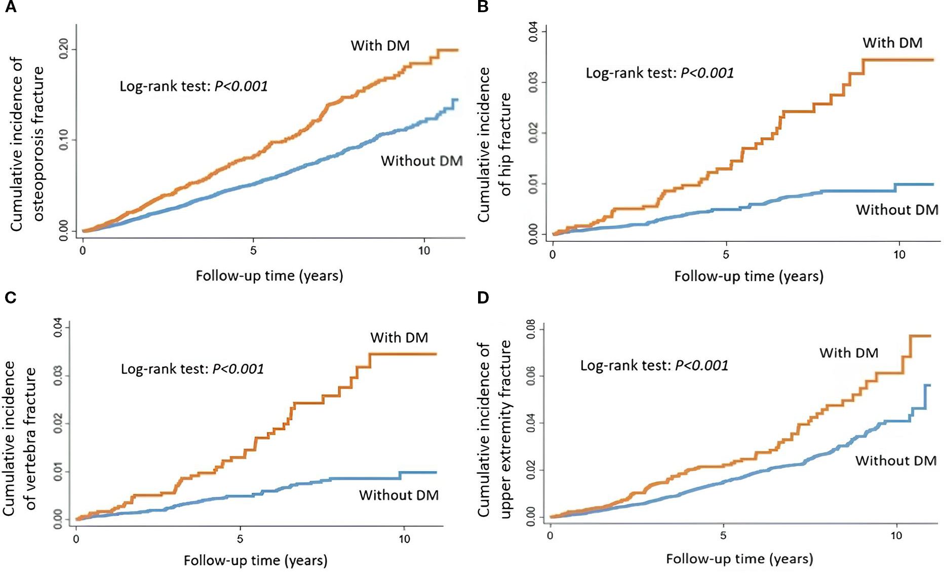 Line graphs showing cumulative incidence of fractures over ten years, comparing individuals with and without diabetes mellitus (DM). Graph A: osteoporosis fractures; Graph B: hip fractures; Graph C: vertebra fractures; Graph D: upper extremity fractures. In each graph, lines are higher for individuals with DM. Log-rank tests show significant differences (P<0.001).